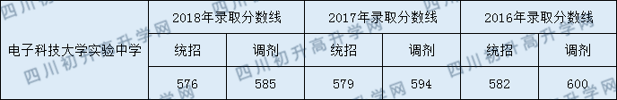 2020年電子科技大學(xué)實(shí)驗(yàn)中學(xué)收分是多少？