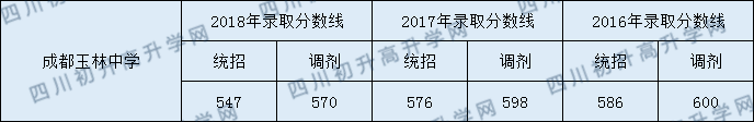 2020年成都玉林中學(xué)高中錄取線(xiàn)是多少？