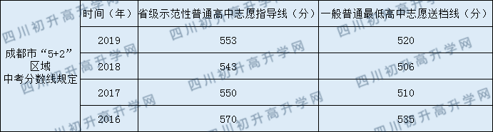 2020年成都市新世紀(jì)外國(guó)語(yǔ)學(xué)校錄取分?jǐn)?shù)線是多少？