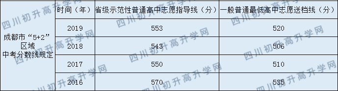 2020年簡陽實驗中學(xué)收分是多少？