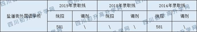 2020年成都鹽外中考分?jǐn)?shù)線是多少？