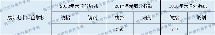 2020年成都七中實(shí)驗(yàn)學(xué)校錄取分是多少？
