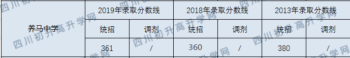2020年養(yǎng)馬中學(xué)錄取分數(shù)線是多少？