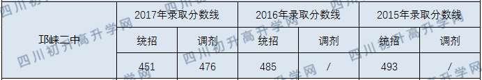 邛崍二中2020年中考錄取分數(shù)線是多少？