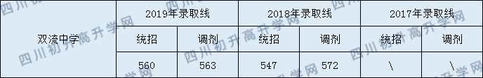 2020雙流中學(xué)初升高錄取線是否有調(diào)整？