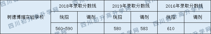 2020年樹德中學(xué)博瑞實(shí)驗(yàn)學(xué)校高中錄取線是多少？