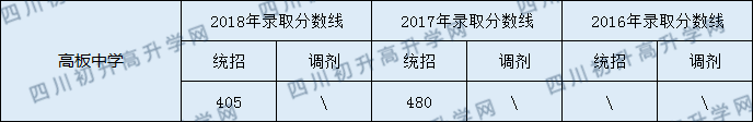 2020年高板中學(xué)錄取分數(shù)線是多少？