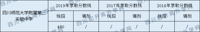 四川師范大學附屬第三實驗中學2020年中考錄取分數(shù)是多少？