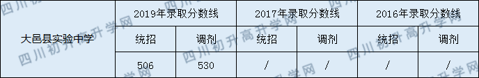 2020年大邑縣實驗中學(xué)錄取分?jǐn)?shù)線是多少？