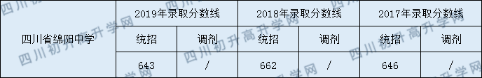 四川省綿陽中學(xué)2020年中考錄取分?jǐn)?shù)是多少？
