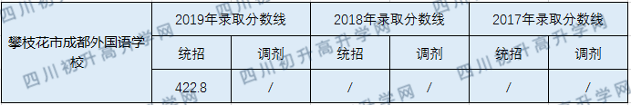 攀枝花市成都外國語學(xué)校2020年中考錄取分數(shù)線是多少？