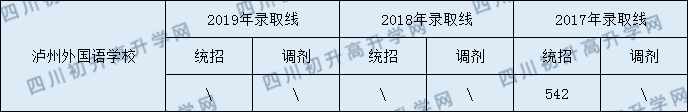 2020瀘州外國語學(xué)校初升高錄取分?jǐn)?shù)線是否有調(diào)整？