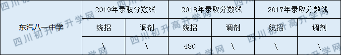 東汽八一中學2020年中考錄取分數(shù)線是多少？