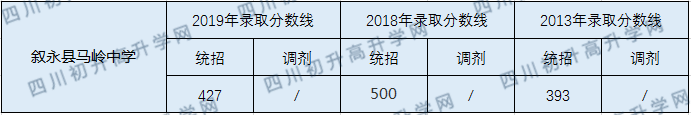 敘永縣馬嶺中學2020年中考錄取分數(shù)線是多少？