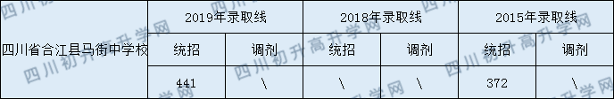 四川省合江縣馬街中學(xué)校2020年中考錄取分數(shù)線是多少？