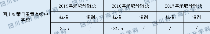 四川榮縣玉章高級(jí)中學(xué)校2020年中考錄取分?jǐn)?shù)是多少？