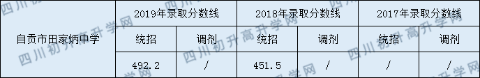 2020自貢市田家炳中學(xué)初升高錄取線是否有調(diào)整？