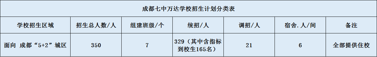 關(guān)于成都七中萬達(dá)學(xué)校2020年招生計劃（含統(tǒng)招、調(diào)招計劃）