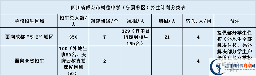 關(guān)于成都樹德中學(xué)（寧夏校區(qū)）2020年招生計劃