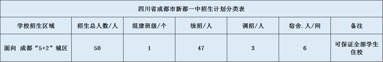 關(guān)于新都一中2020年招生計(jì)劃（含統(tǒng)招、調(diào)招、指標(biāo)到校生）