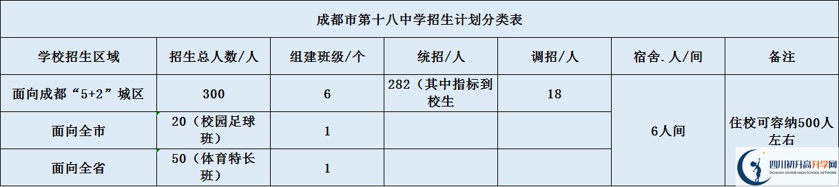 關(guān)于成都十八中2020年招生計(jì)劃（含統(tǒng)招、調(diào)招、指標(biāo)等）