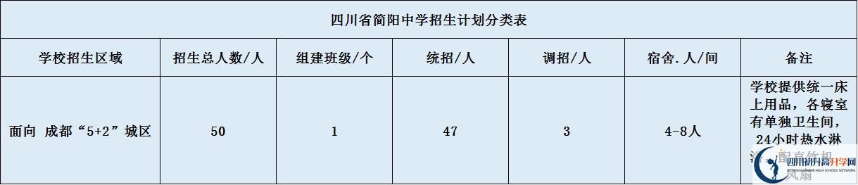 關(guān)于簡陽中學(xué)2020年招生計(jì)劃（含統(tǒng)招、調(diào)招、指標(biāo)到校生）