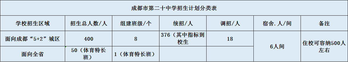 關(guān)于成都二十中2020年招生計劃（含統(tǒng)招、調(diào)招、指標(biāo)等）