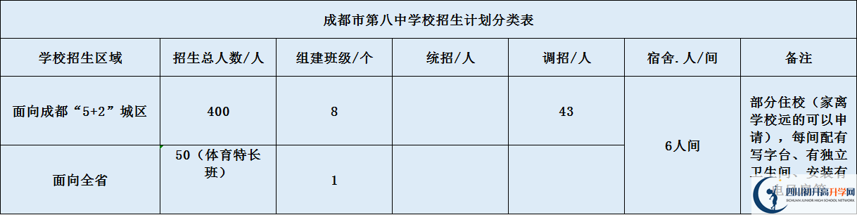 關(guān)于成都八中2020年招生計(jì)劃（含統(tǒng)招、調(diào)招、指標(biāo)等）