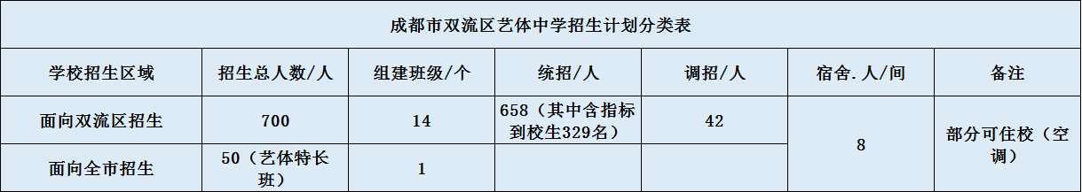 關于雙流藝體中學2020年招生簡章（含統(tǒng)招、調(diào)招計劃）