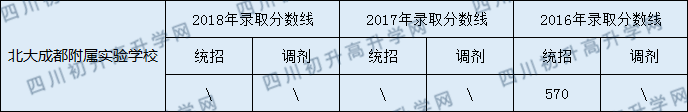 北大成都附屬實驗學校2020年中考錄取分數(shù)線是多少? 北大成都附屬實驗學校2020年中考錄取分數(shù)線是多少?