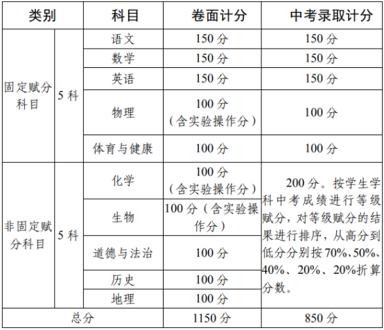 2020攀枝花中考政策是什么，有變化嗎？