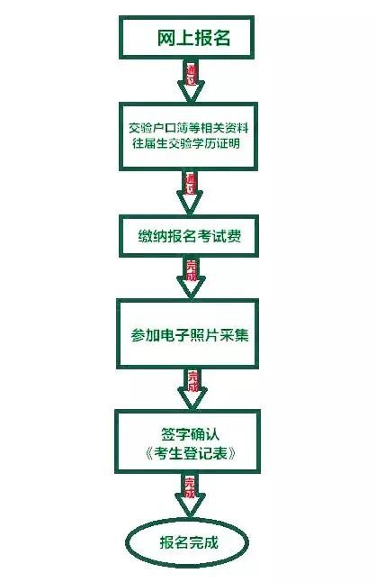 2020攀枝花中考怎么報(bào)名？