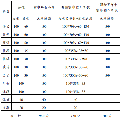 2020內(nèi)江中考政策是什么，有變化嗎？