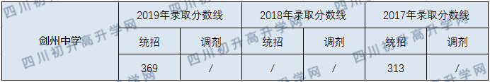 劍州中學(xué)2020年中考錄取分?jǐn)?shù)線是多少？