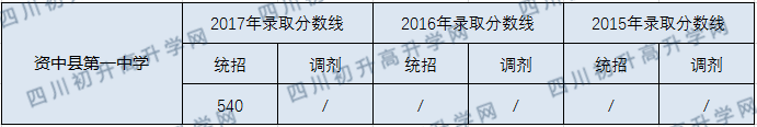 資中縣第一中學(xué)2020年中考錄取分?jǐn)?shù)線是多少？
