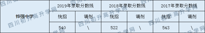 2020鏵強(qiáng)中學(xué)初升高錄取線是否有調(diào)整？