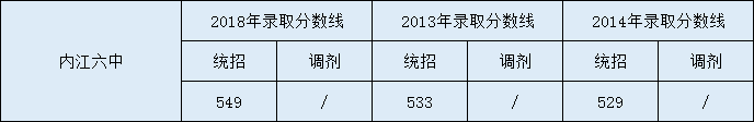 內(nèi)江六中2020年中考錄取分?jǐn)?shù)是多少？