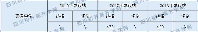 蓬溪中學2020年中考錄取分數(shù)是多少？
