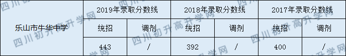 2020樂山市牛華中學(xué)初升高錄取線是否有調(diào)整？