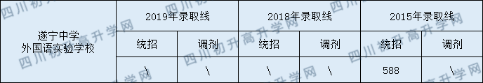 遂寧中學(xué)外國語實驗學(xué)校2020年中考錄取分?jǐn)?shù)是多少？