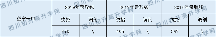 遂寧一中2020年中考錄取分數(shù)是多少？