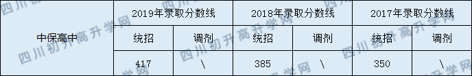 洪雅縣中保高級(jí)中學(xué)2020年中考錄取分?jǐn)?shù)線是多少？