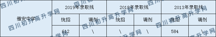 雅安中學(xué)2020年中考錄取分?jǐn)?shù)是多少？
