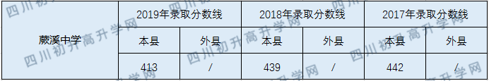 2020宜賓縣蕨溪中學(xué)初升高錄取線是否有調(diào)整？