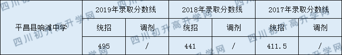 平昌縣響灘中學(xué)2020年中考錄取分?jǐn)?shù)是多少？