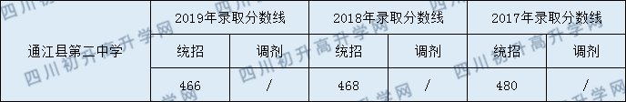 通江縣第二中學(xué)2020年中考錄取分?jǐn)?shù)線是多少？