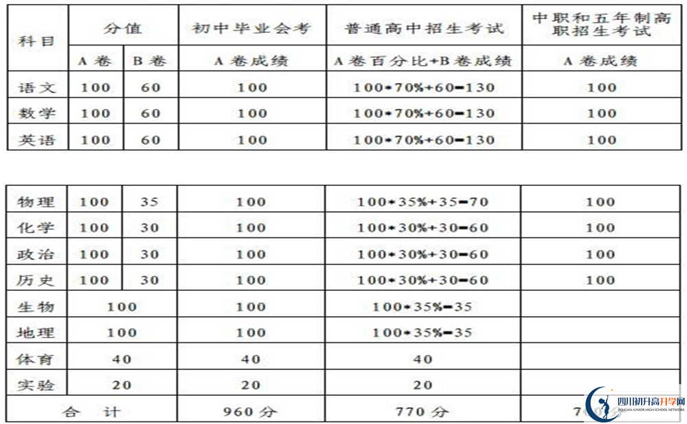 內江2020年中考滿分是多少分？