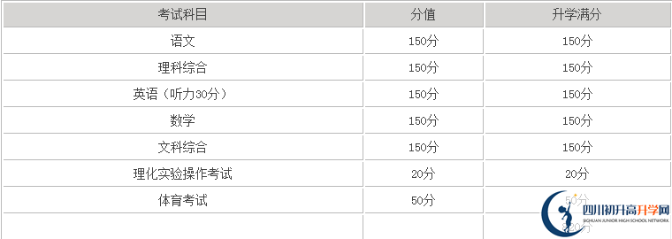 巴中2020年中考滿分是多少分？