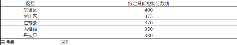 2020年眉山中考分數(shù)線是多少？