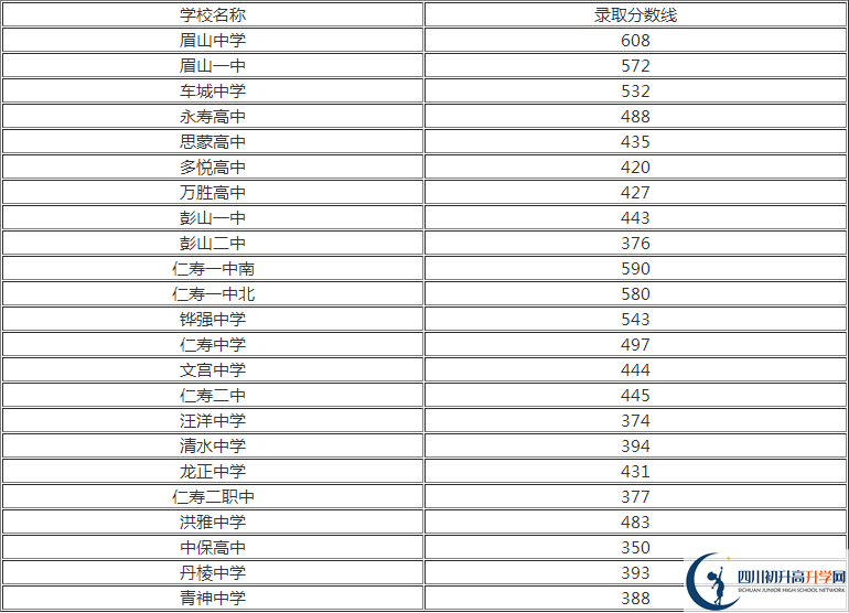 2020年眉山中考分數(shù)線是多少？